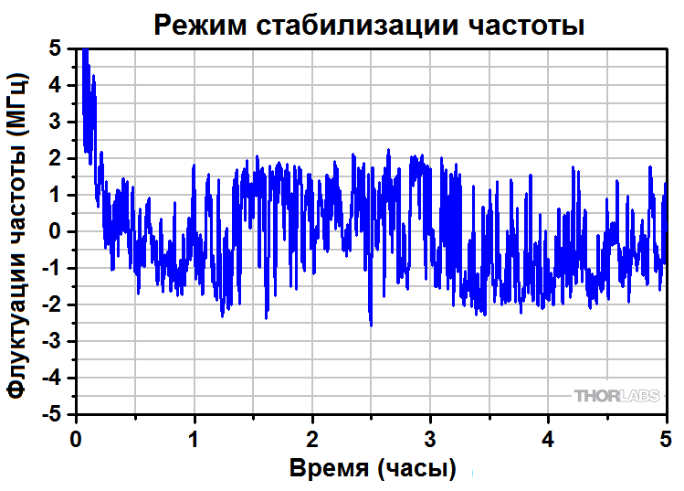 Режим стабилизации частоты HeNe лазер Thorlabs